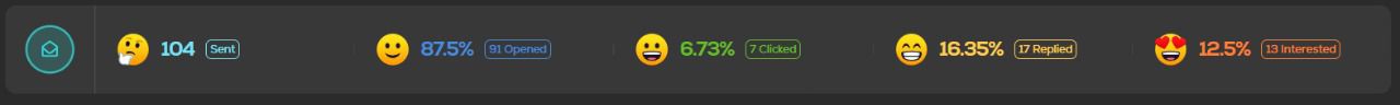16.35% Reply Rates and 12.5 Conversion Rates, OH MY!