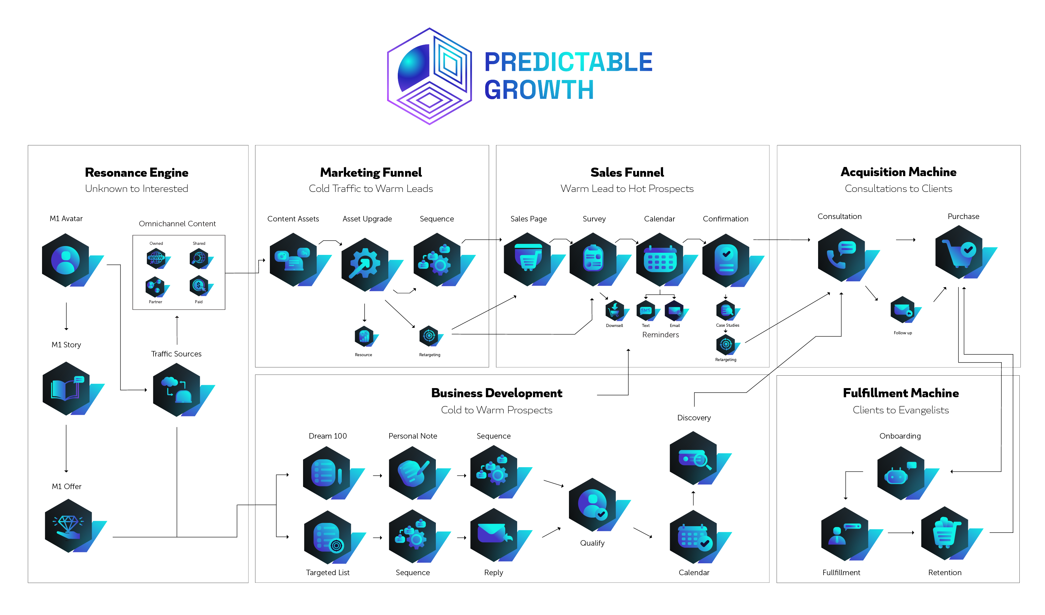 Visual of the Entire Predictable Growth System